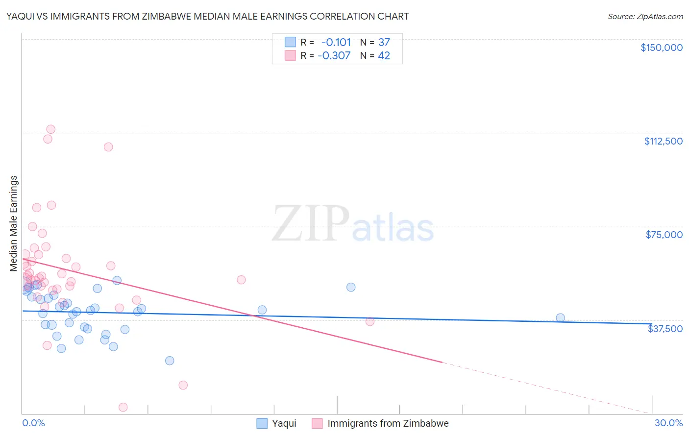 Yaqui vs Immigrants from Zimbabwe Median Male Earnings