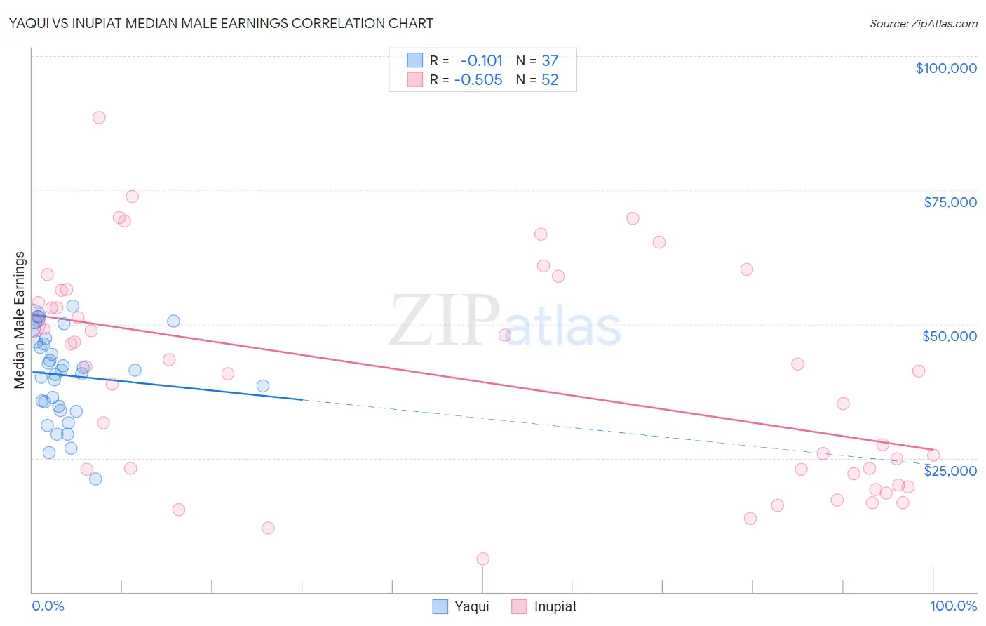 Yaqui vs Inupiat Median Male Earnings