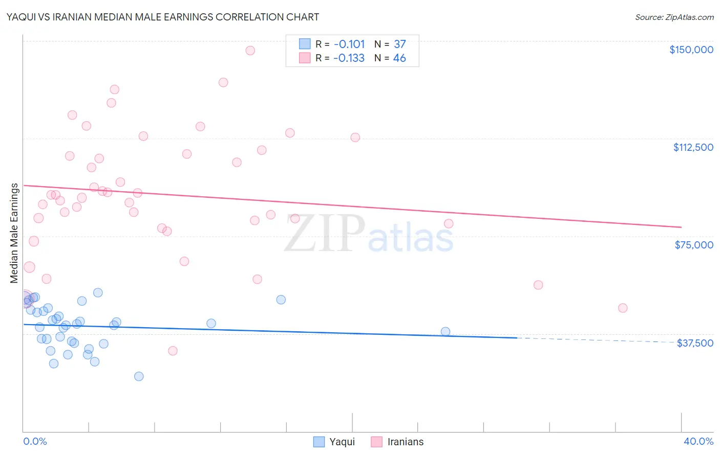 Yaqui vs Iranian Median Male Earnings
