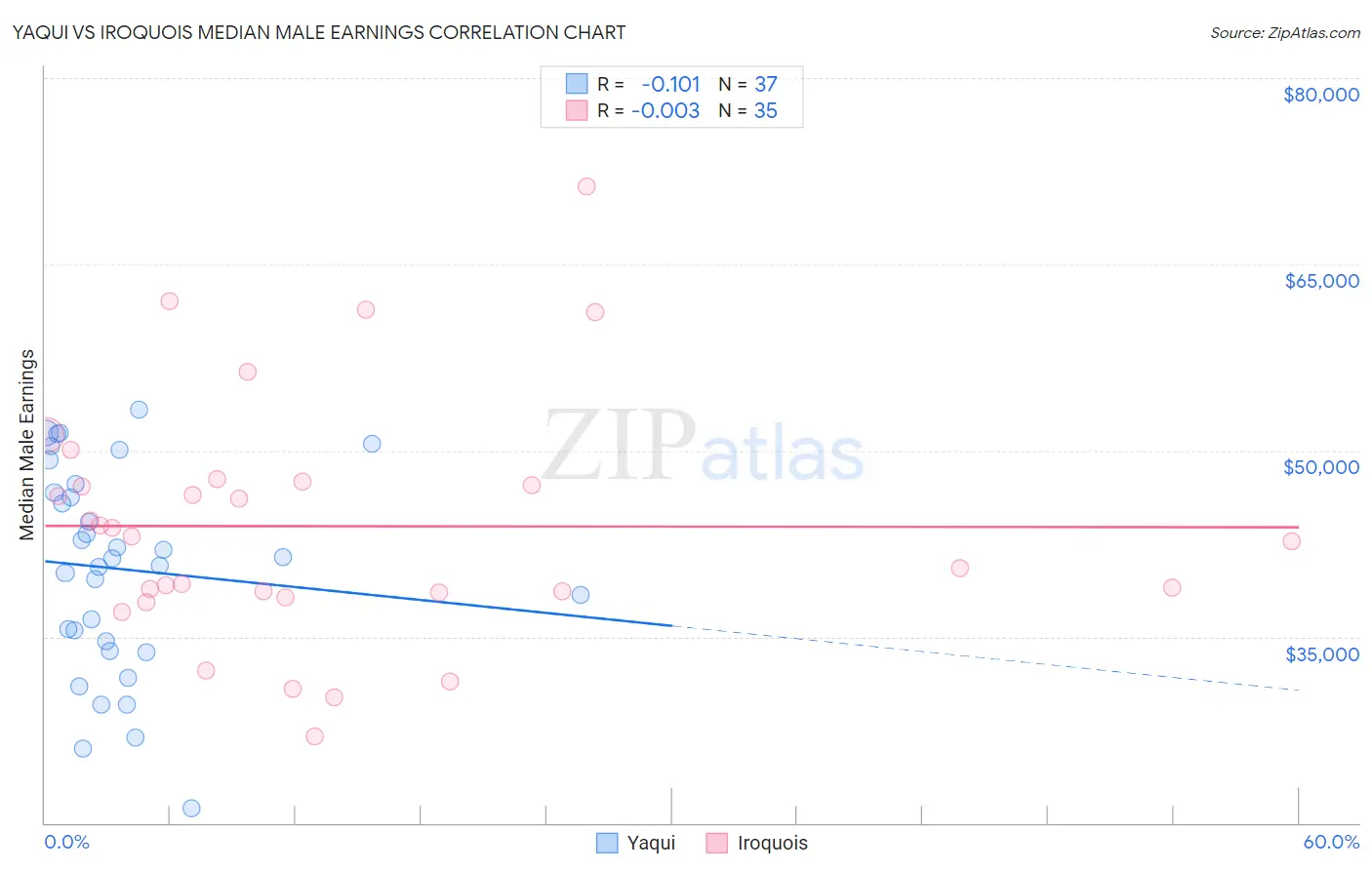 Yaqui vs Iroquois Median Male Earnings