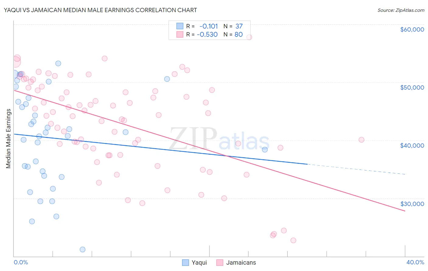 Yaqui vs Jamaican Median Male Earnings