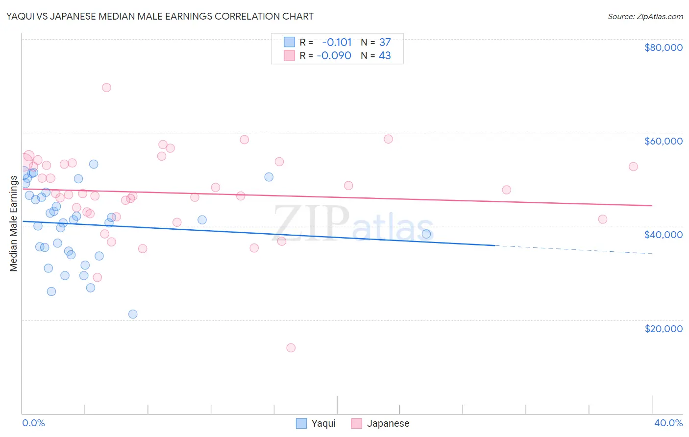 Yaqui vs Japanese Median Male Earnings