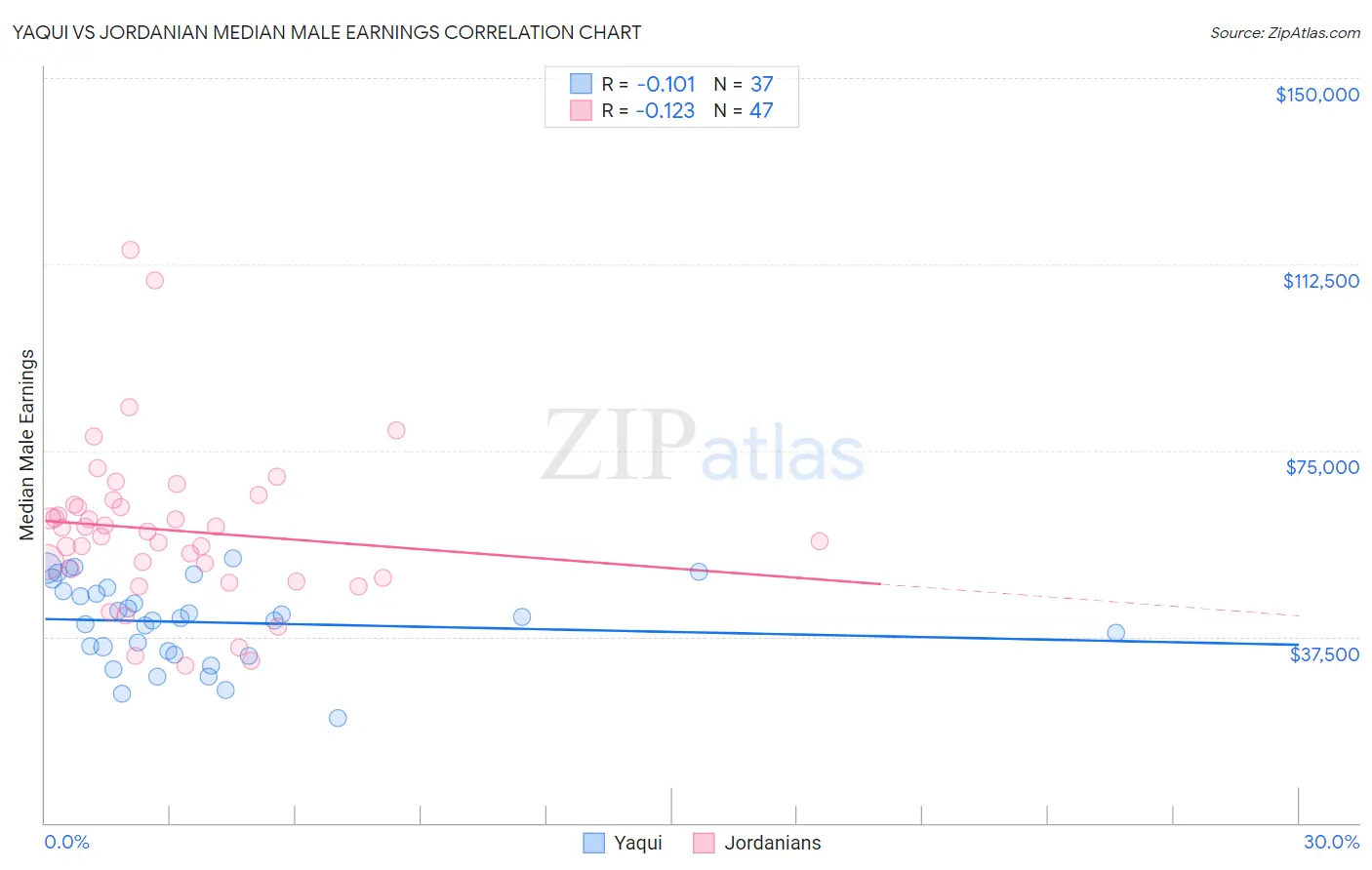 Yaqui vs Jordanian Median Male Earnings