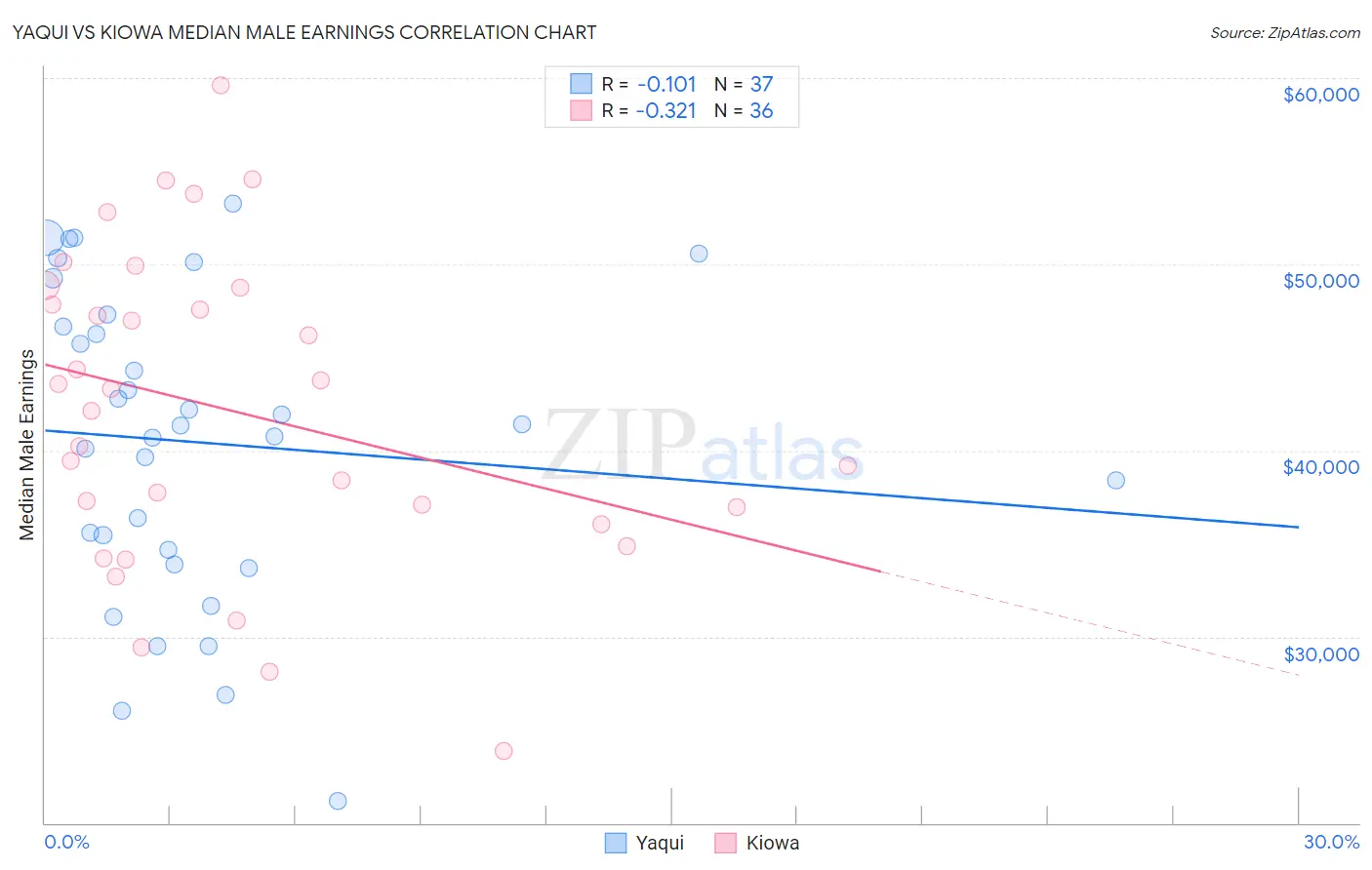 Yaqui vs Kiowa Median Male Earnings