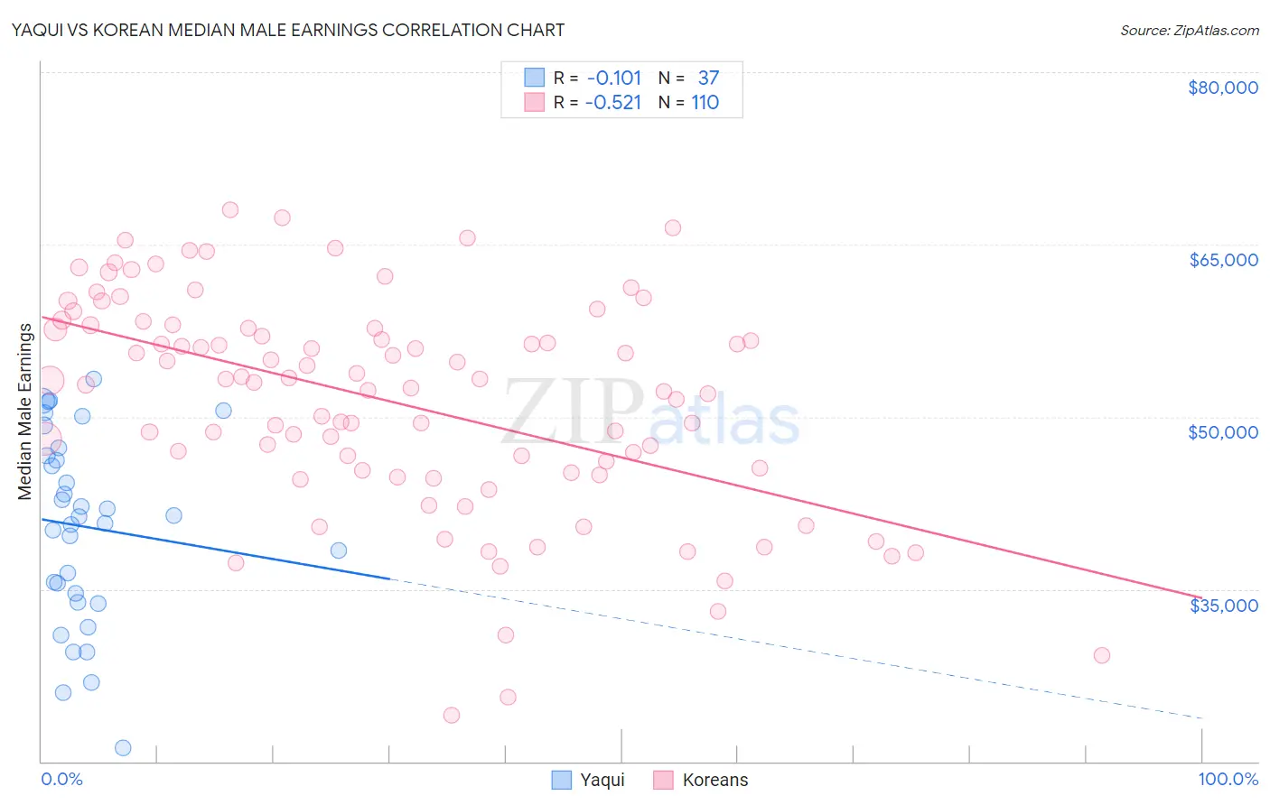 Yaqui vs Korean Median Male Earnings