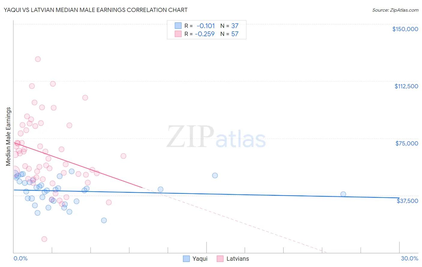 Yaqui vs Latvian Median Male Earnings