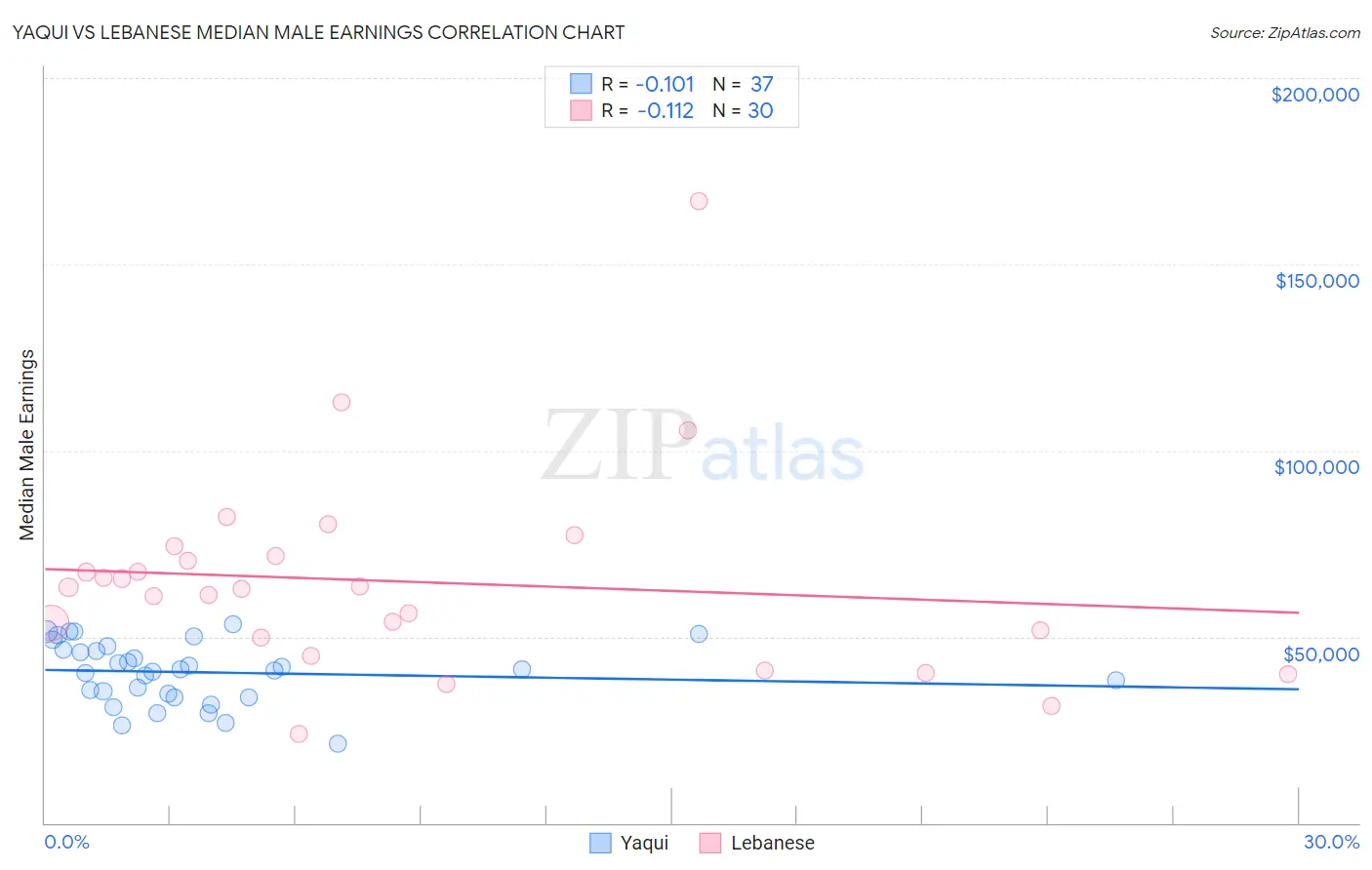 Yaqui vs Lebanese Median Male Earnings