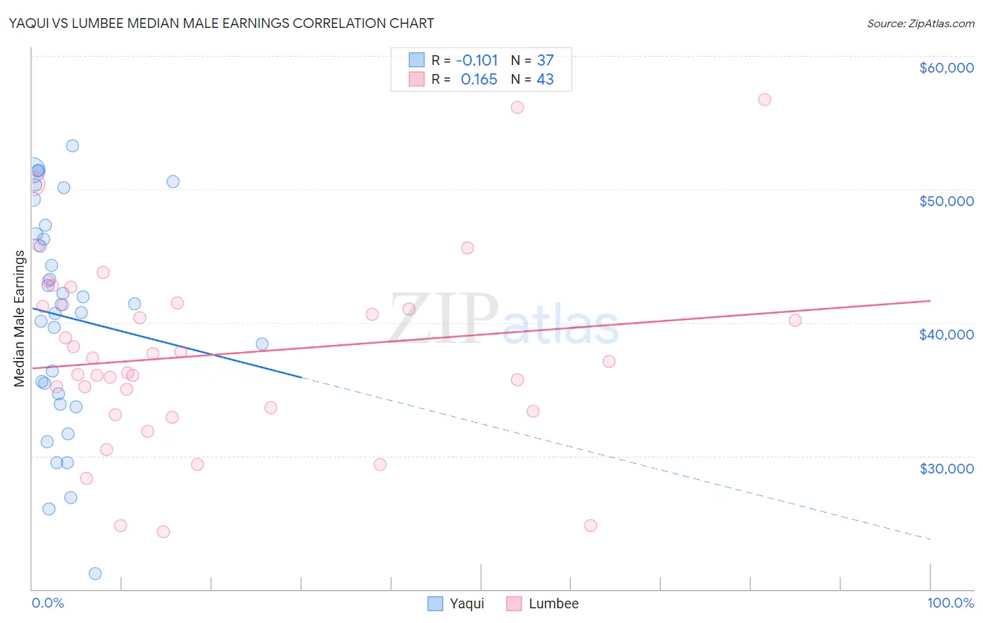 Yaqui vs Lumbee Median Male Earnings