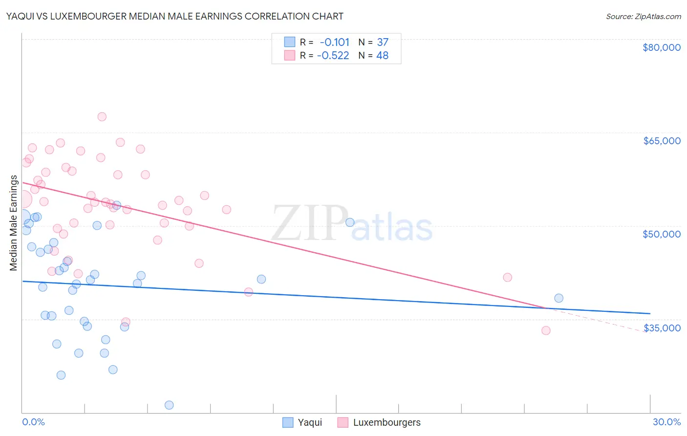 Yaqui vs Luxembourger Median Male Earnings