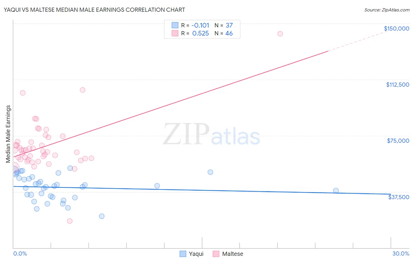 Yaqui vs Maltese Median Male Earnings