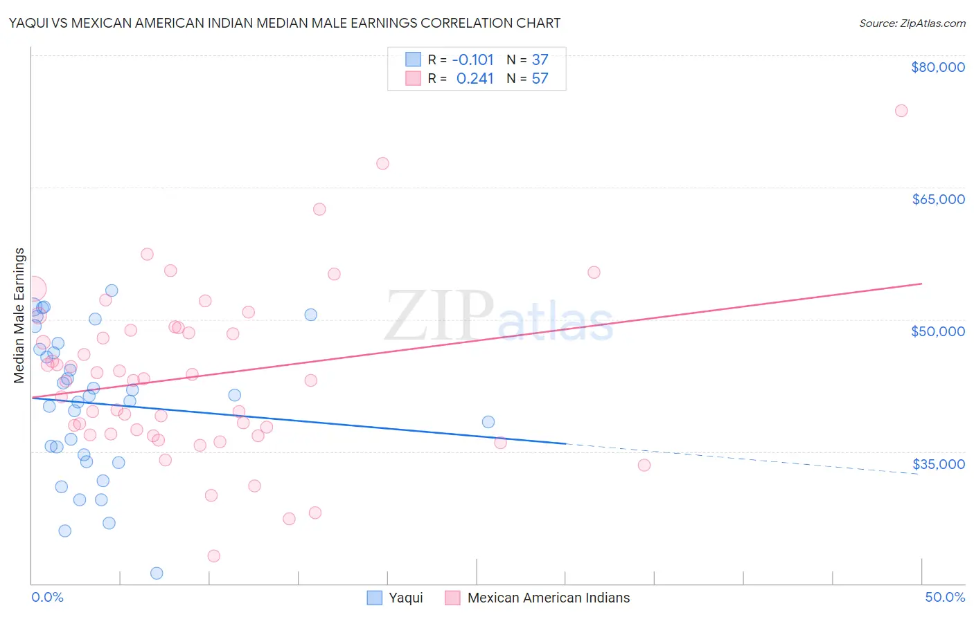 Yaqui vs Mexican American Indian Median Male Earnings