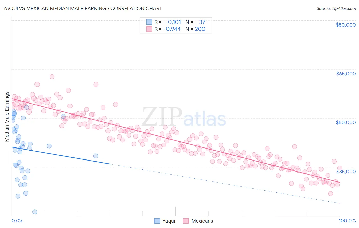 Yaqui vs Mexican Median Male Earnings