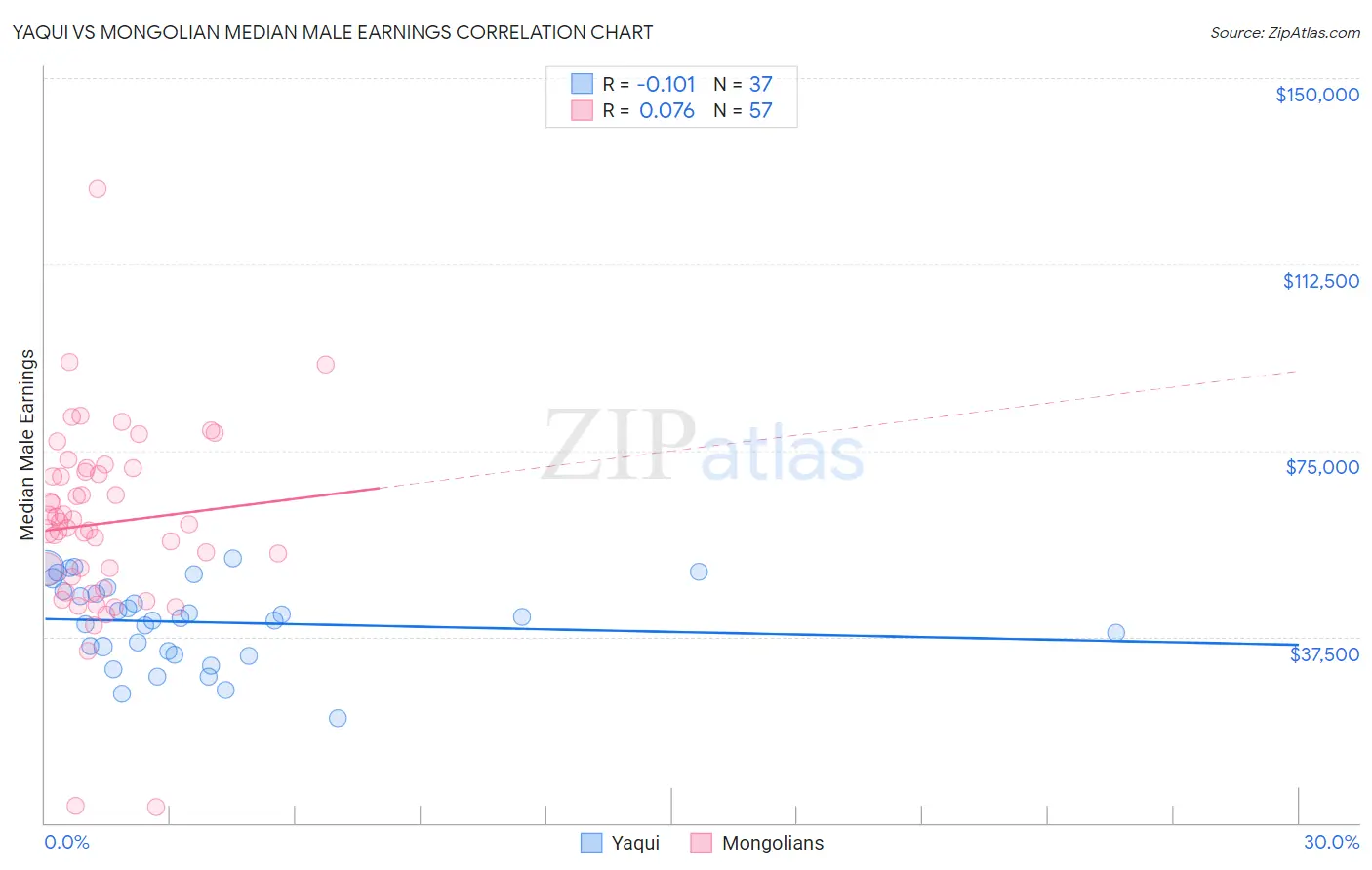 Yaqui vs Mongolian Median Male Earnings