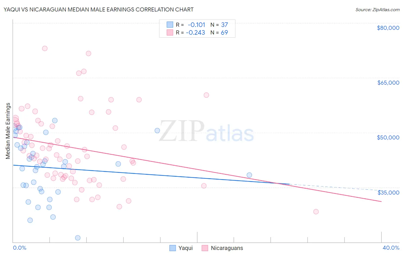 Yaqui vs Nicaraguan Median Male Earnings