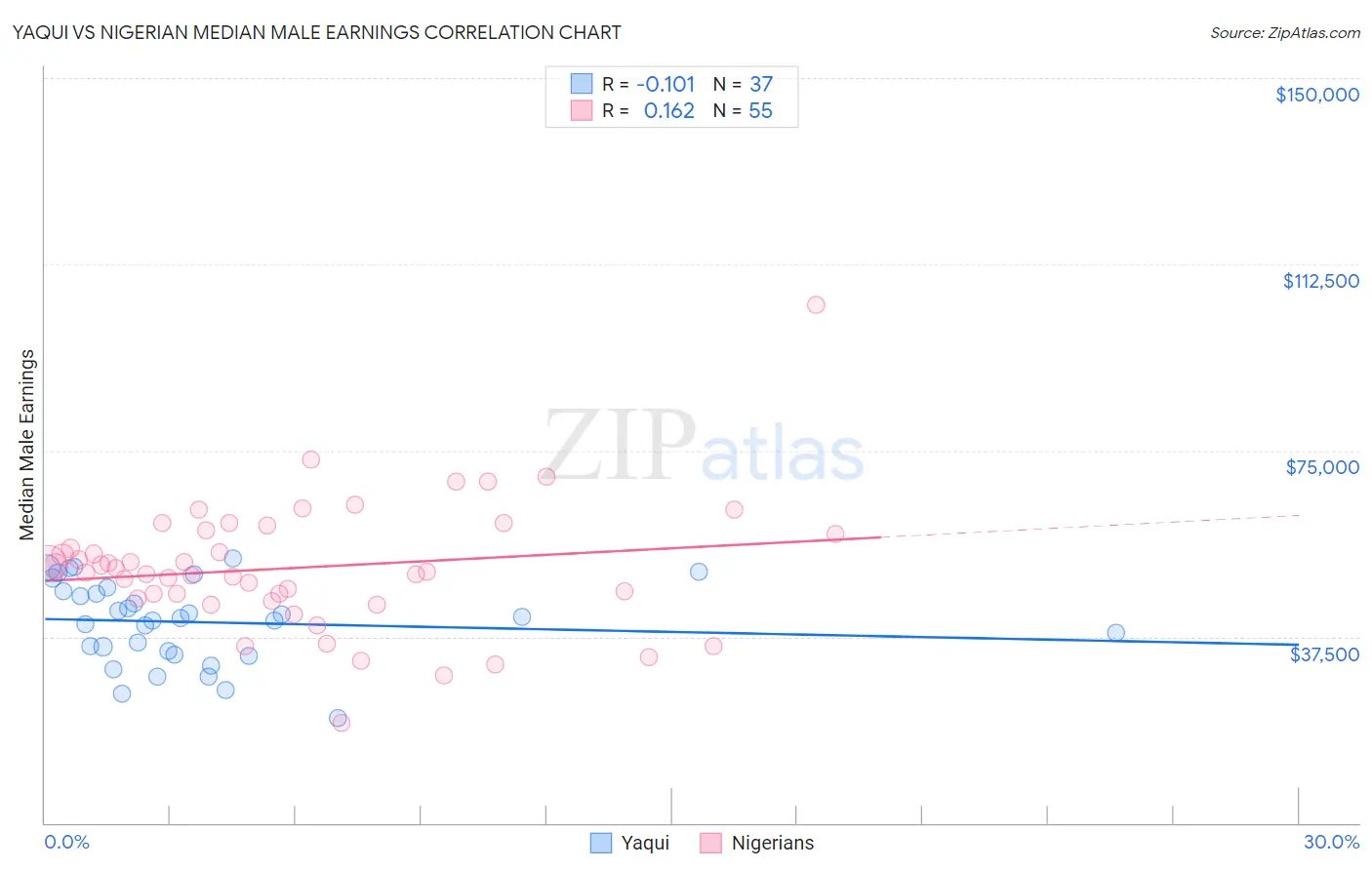 Yaqui vs Nigerian Median Male Earnings