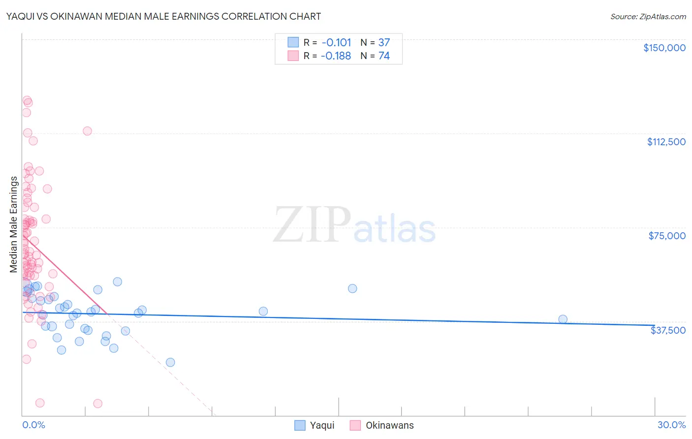 Yaqui vs Okinawan Median Male Earnings