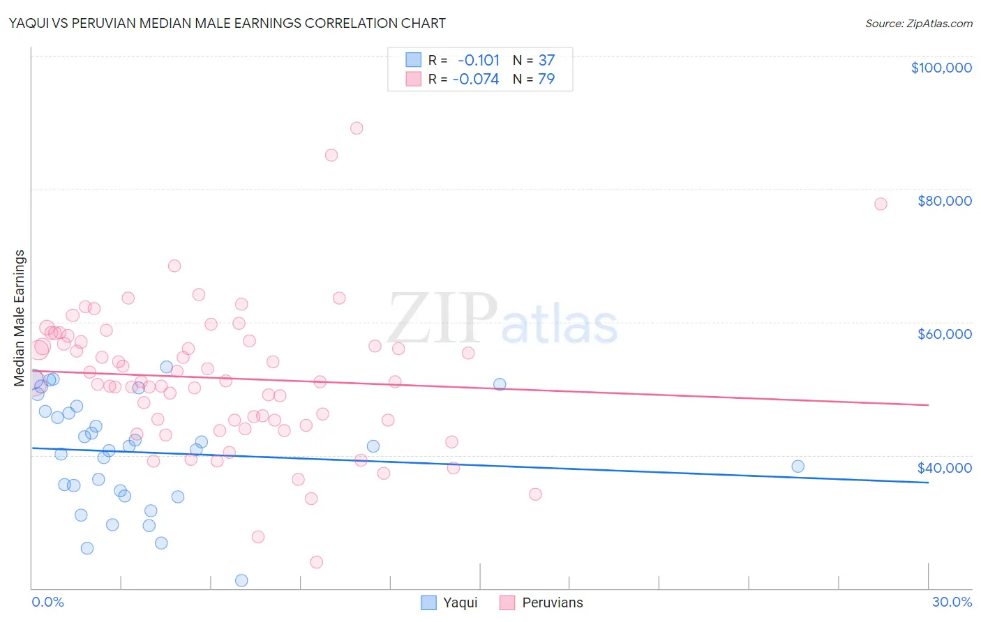 Yaqui vs Peruvian Median Male Earnings