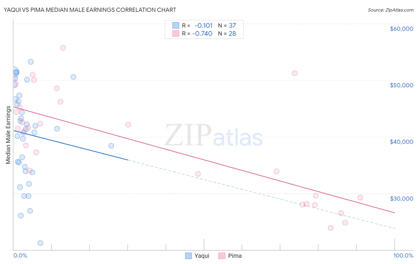 Yaqui vs Pima Median Male Earnings
