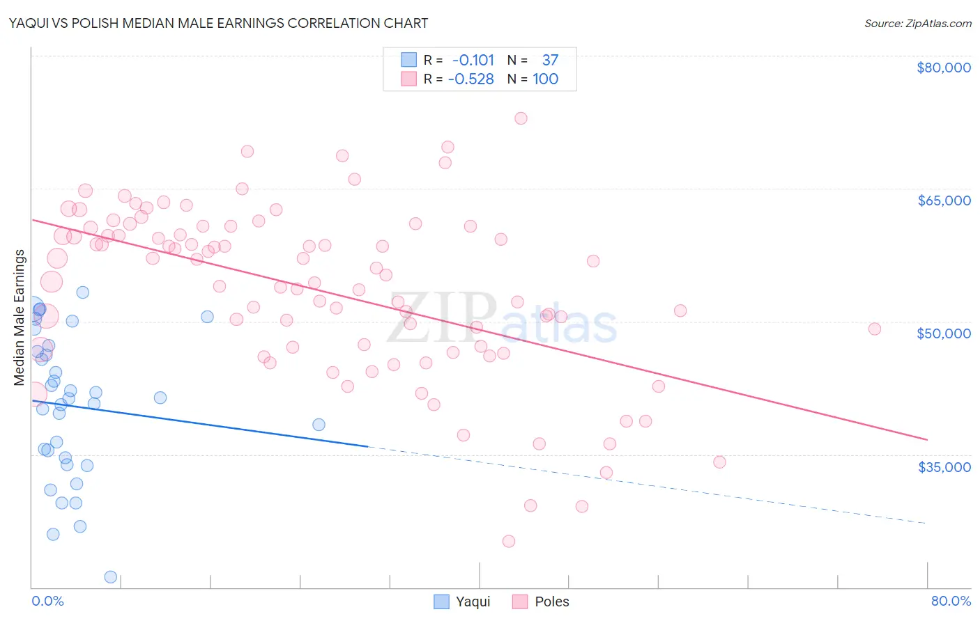 Yaqui vs Polish Median Male Earnings