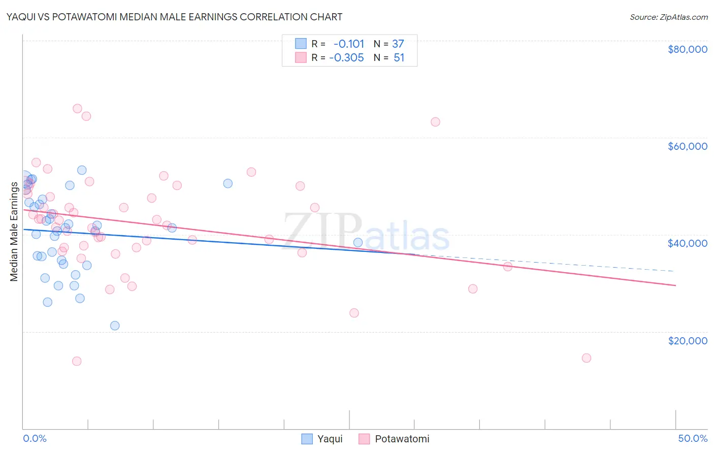Yaqui vs Potawatomi Median Male Earnings