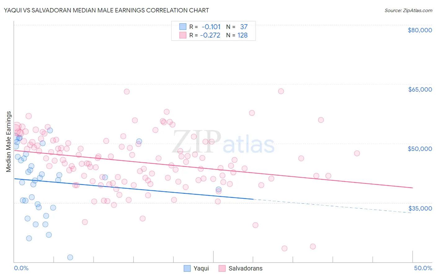 Yaqui vs Salvadoran Median Male Earnings