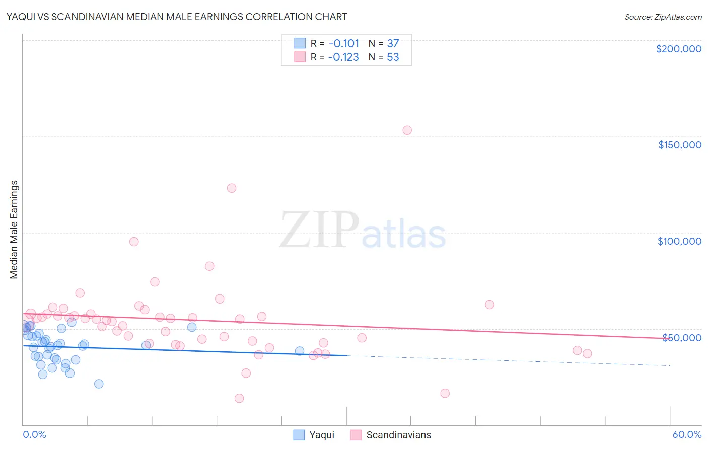 Yaqui vs Scandinavian Median Male Earnings