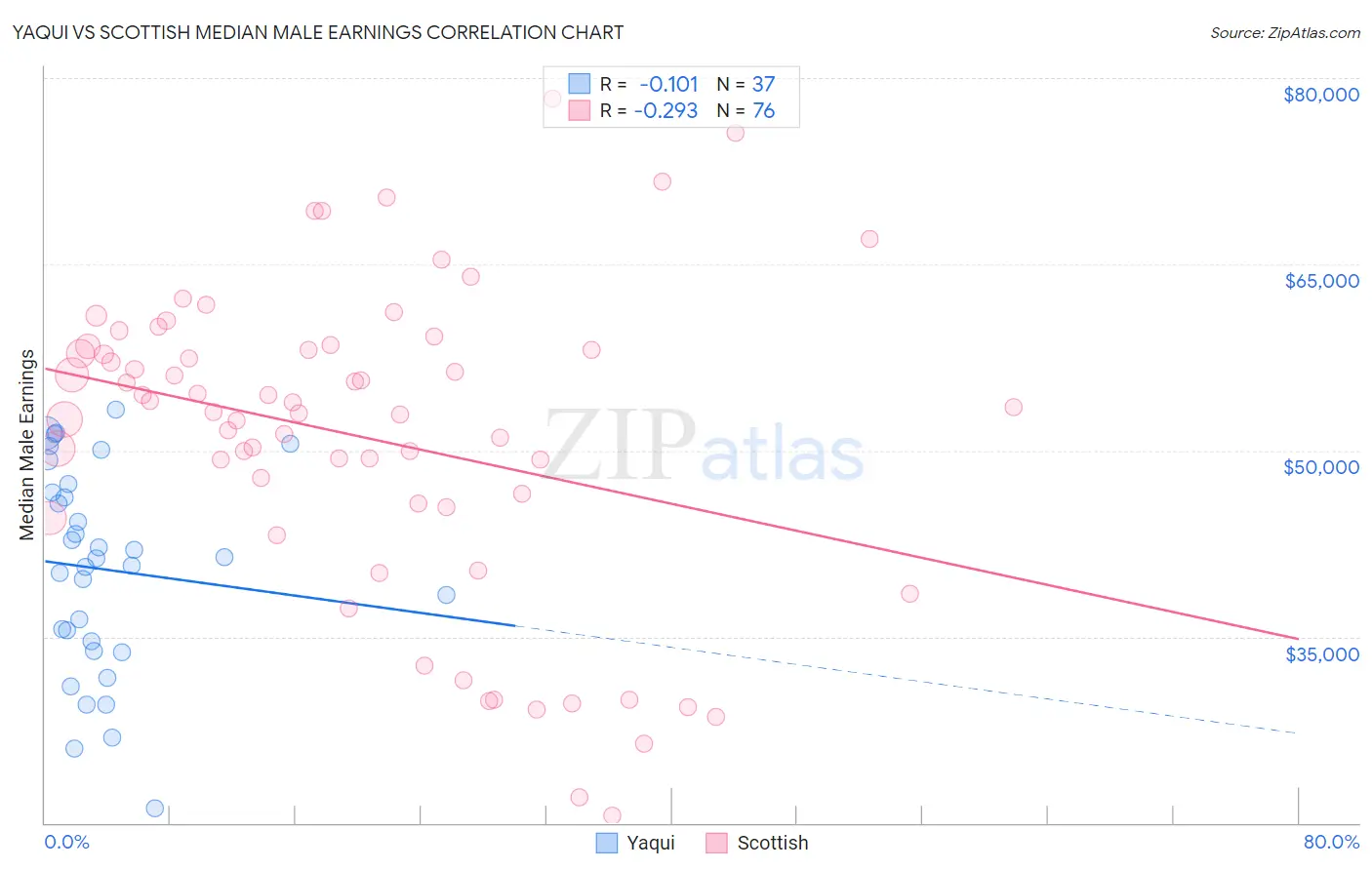 Yaqui vs Scottish Median Male Earnings