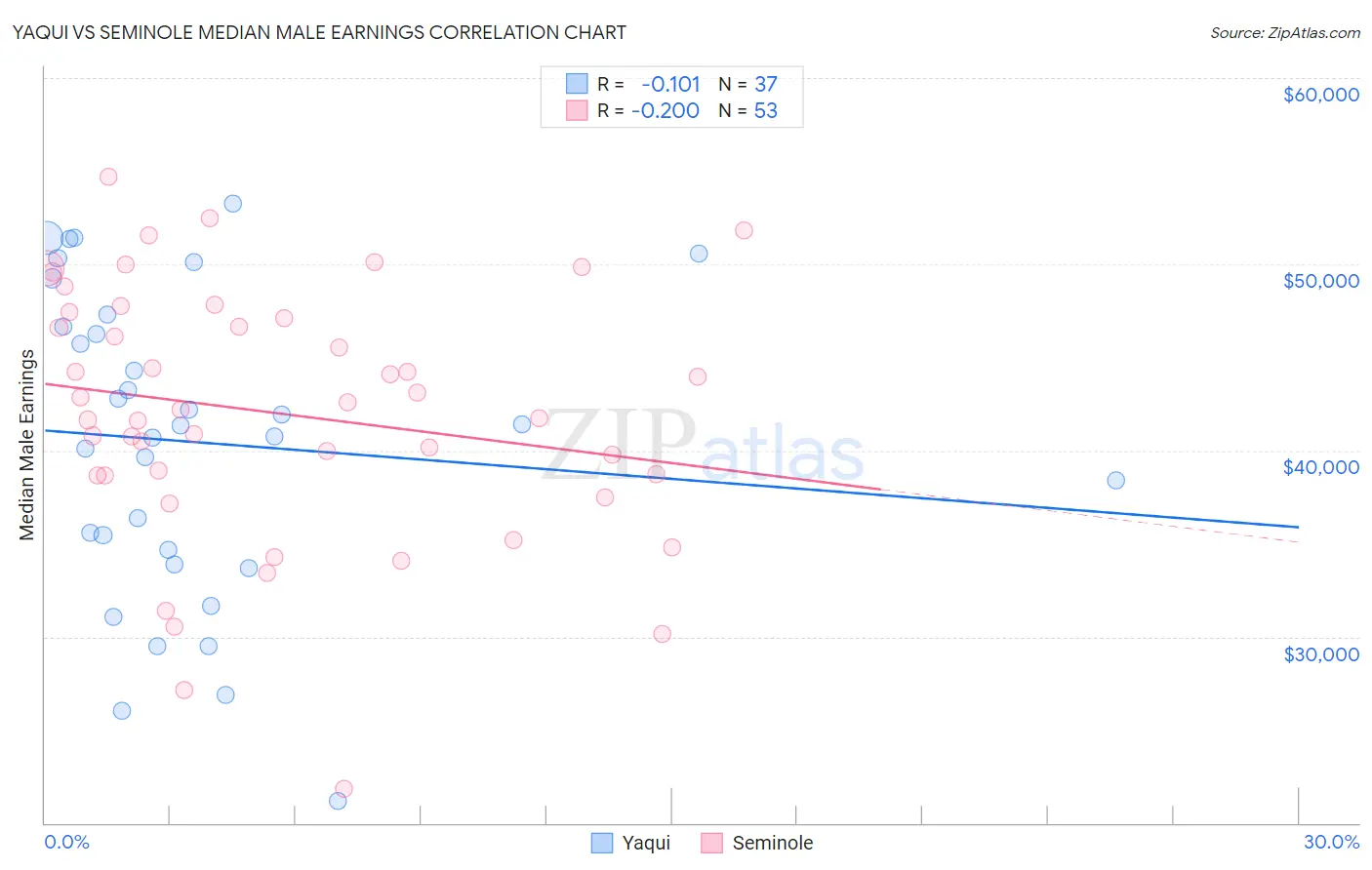 Yaqui vs Seminole Median Male Earnings