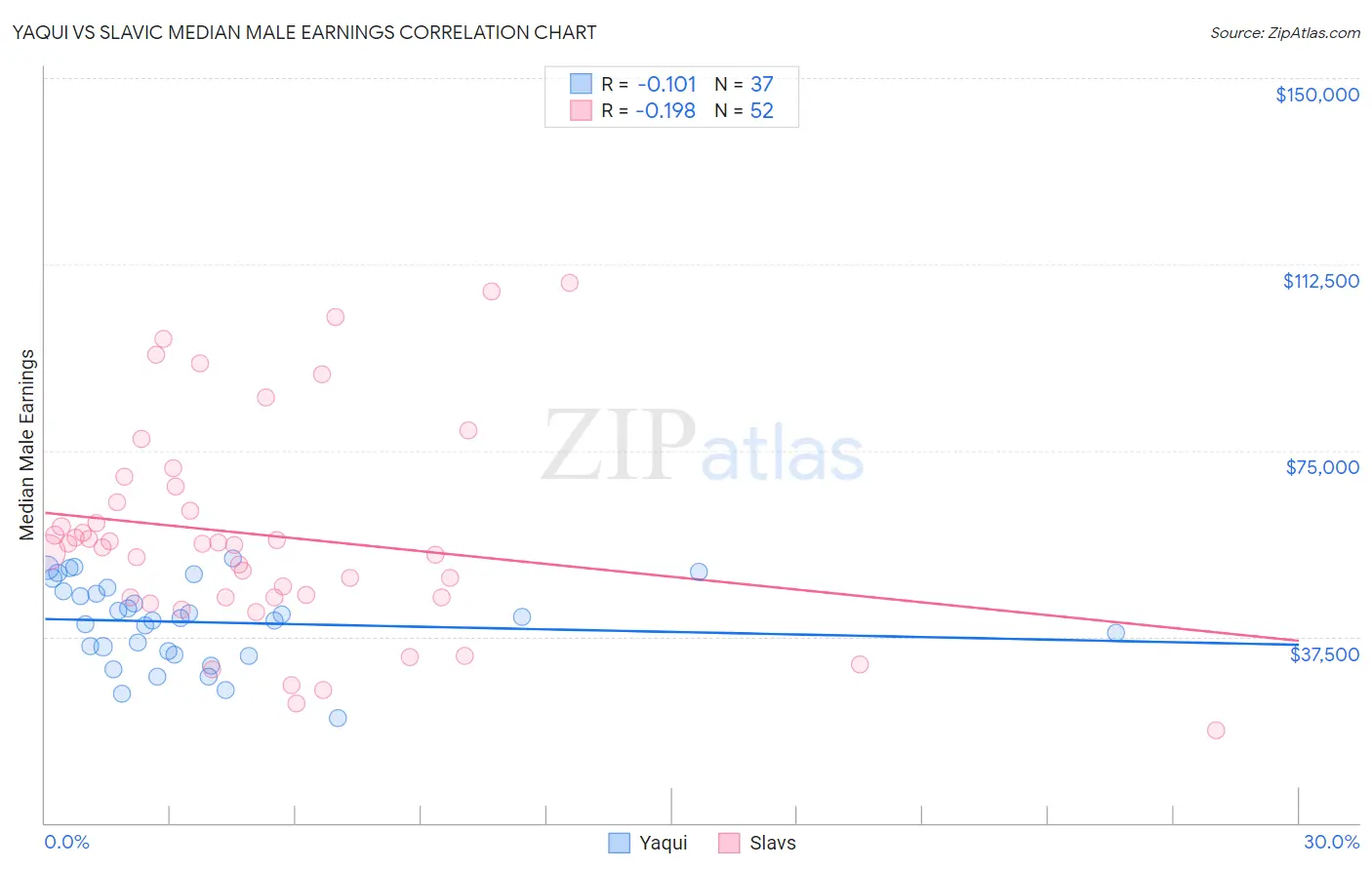 Yaqui vs Slavic Median Male Earnings