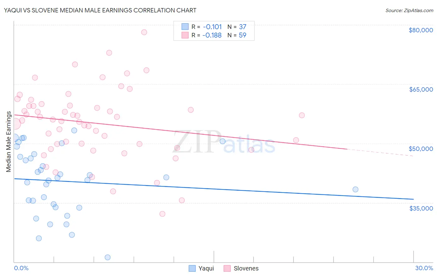 Yaqui vs Slovene Median Male Earnings