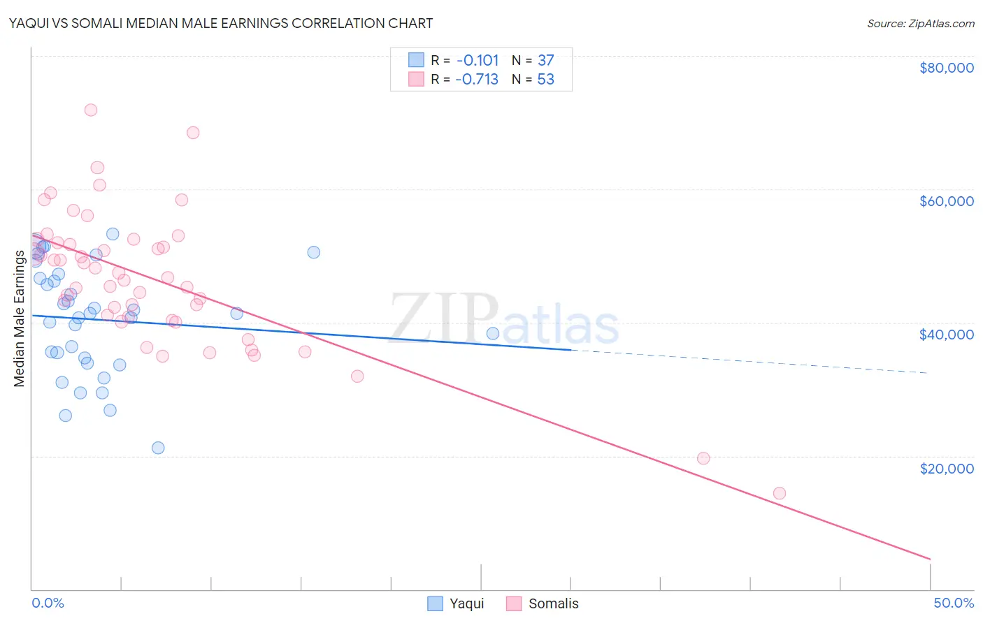 Yaqui vs Somali Median Male Earnings