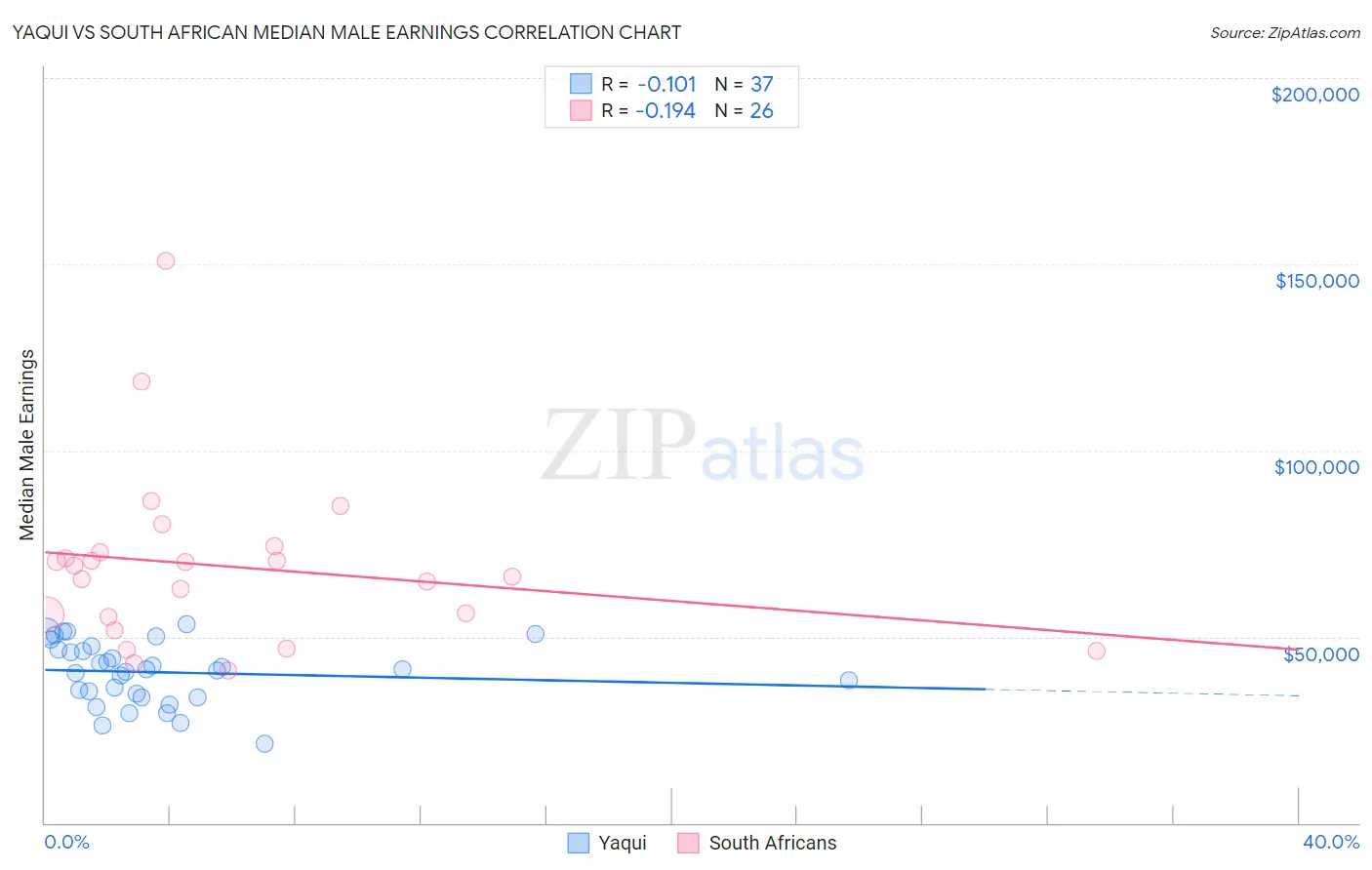 Yaqui vs South African Median Male Earnings