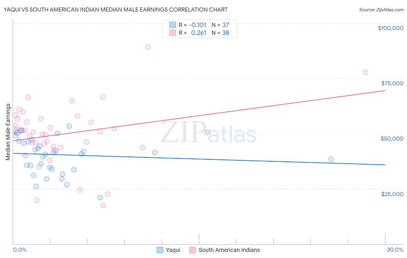Yaqui vs South American Indian Median Male Earnings