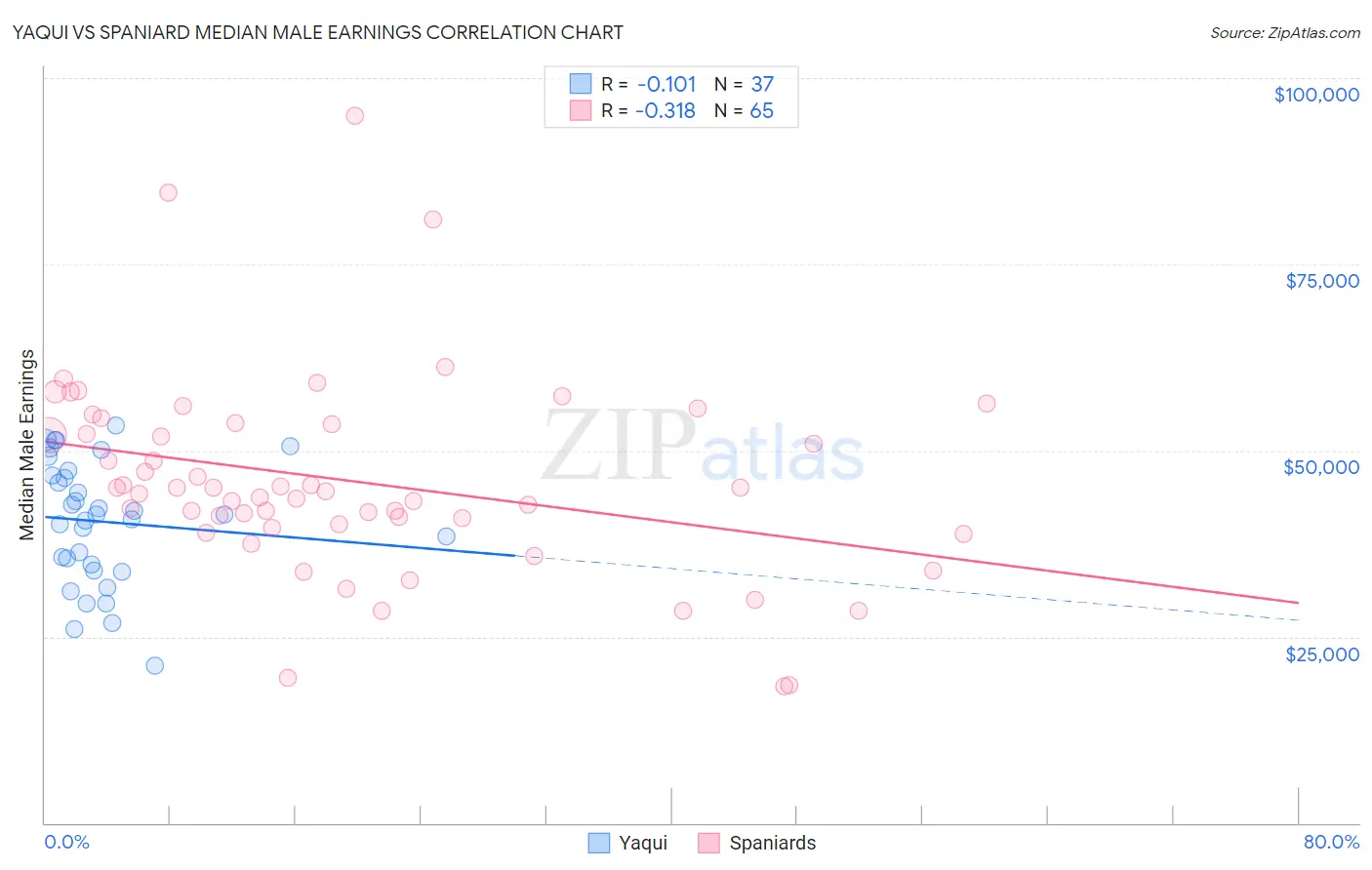 Yaqui vs Spaniard Median Male Earnings