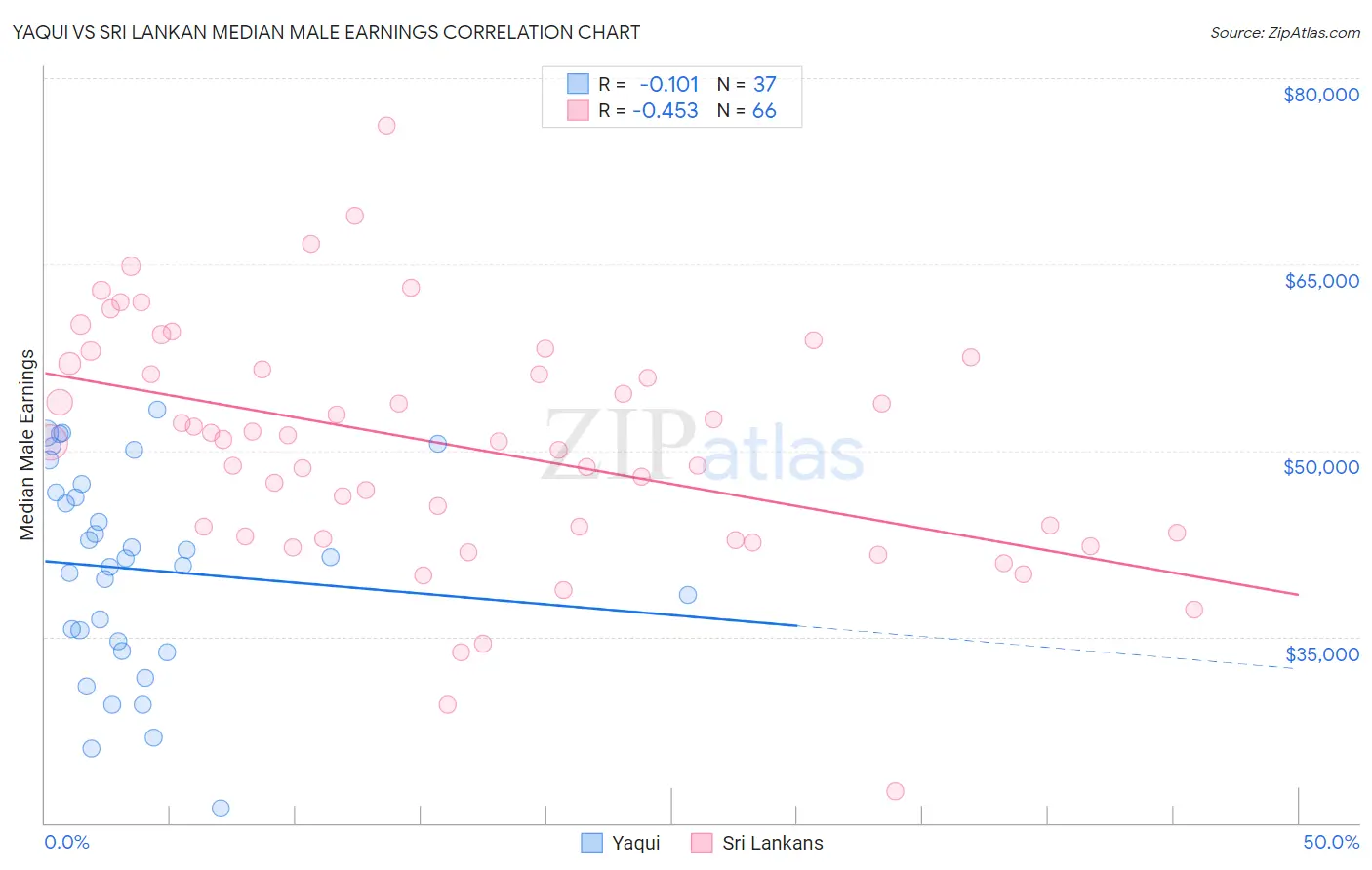 Yaqui vs Sri Lankan Median Male Earnings