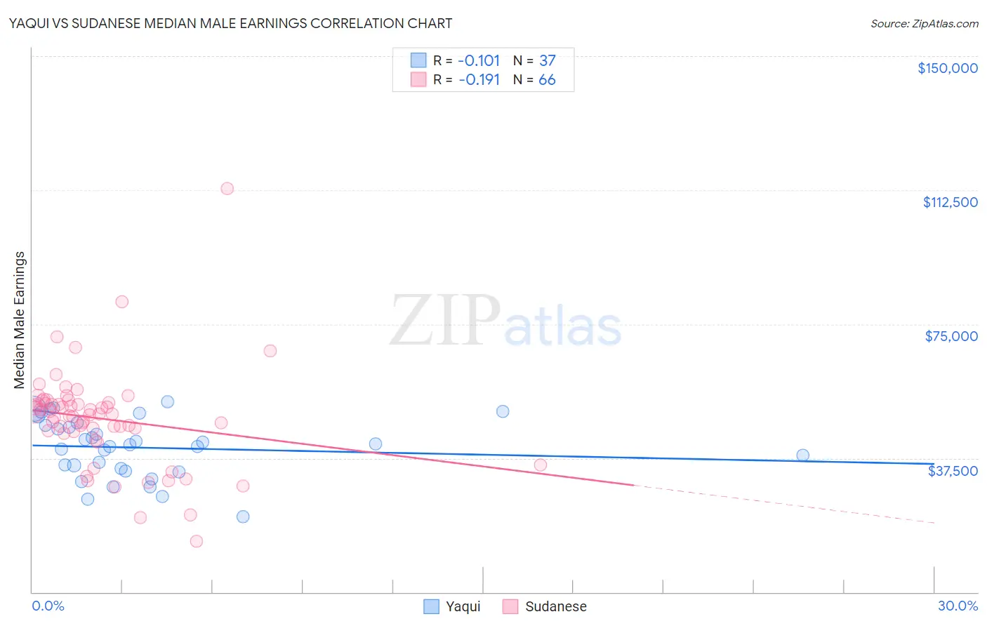 Yaqui vs Sudanese Median Male Earnings