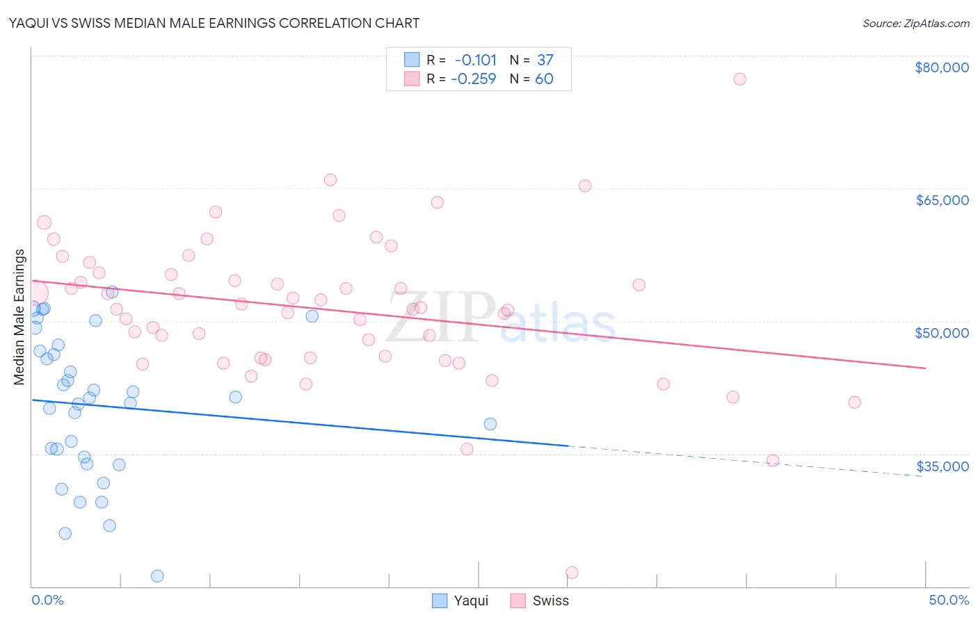 Yaqui vs Swiss Median Male Earnings