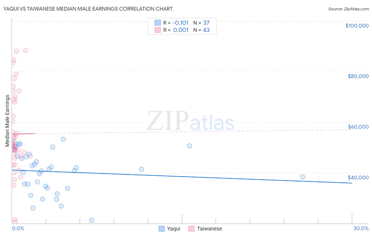 Yaqui vs Taiwanese Median Male Earnings
