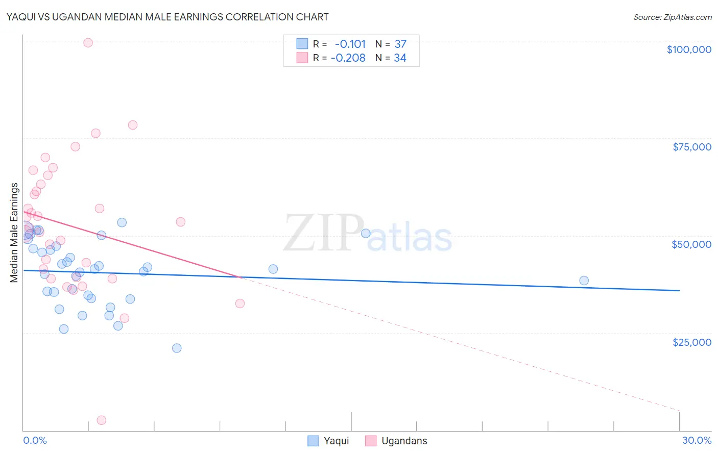 Yaqui vs Ugandan Median Male Earnings
