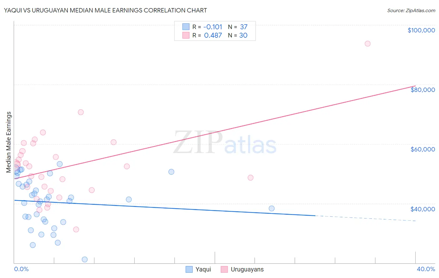 Yaqui vs Uruguayan Median Male Earnings