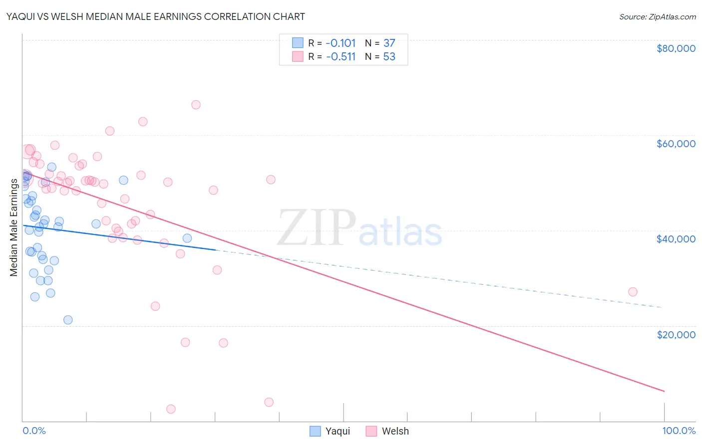 Yaqui vs Welsh Median Male Earnings