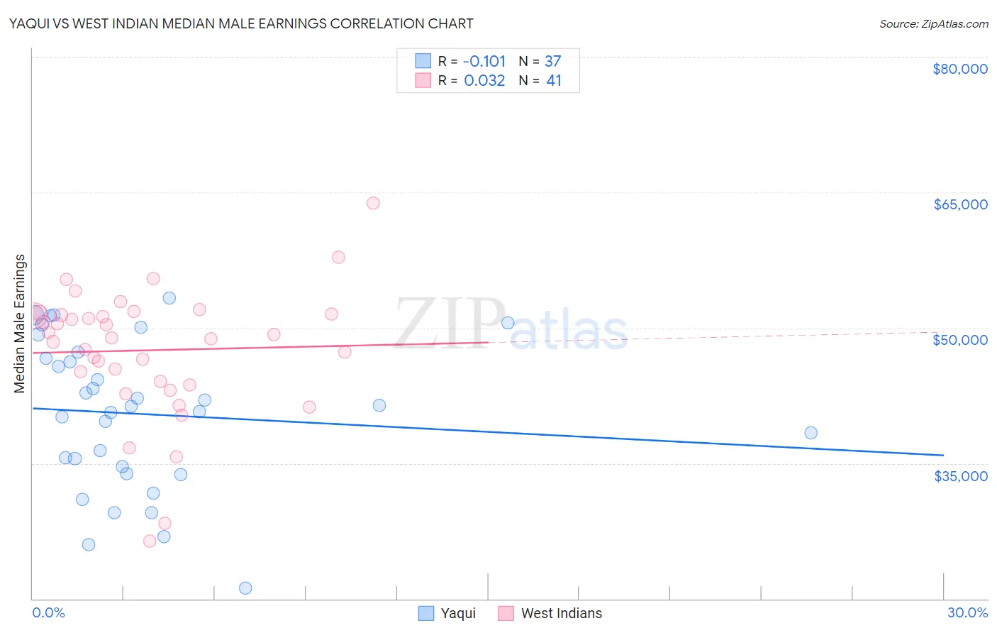 Yaqui vs West Indian Median Male Earnings