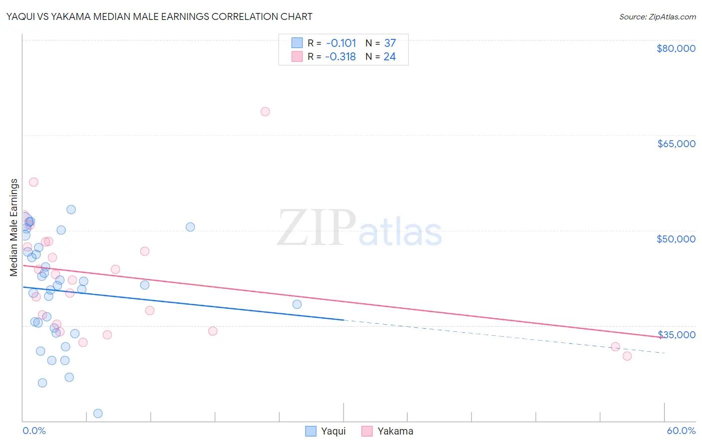 Yaqui vs Yakama Median Male Earnings