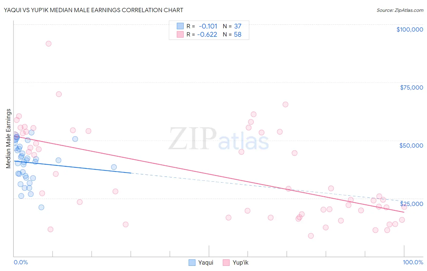 Yaqui vs Yup'ik Median Male Earnings