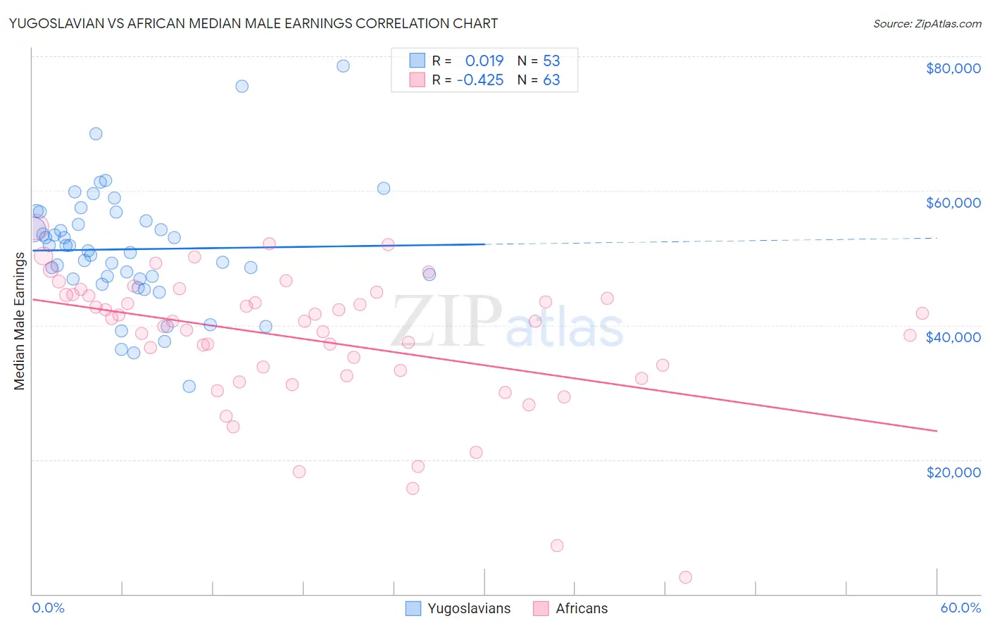 Yugoslavian vs African Median Male Earnings