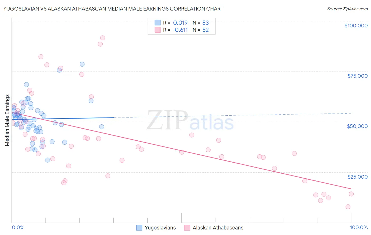 Yugoslavian vs Alaskan Athabascan Median Male Earnings
