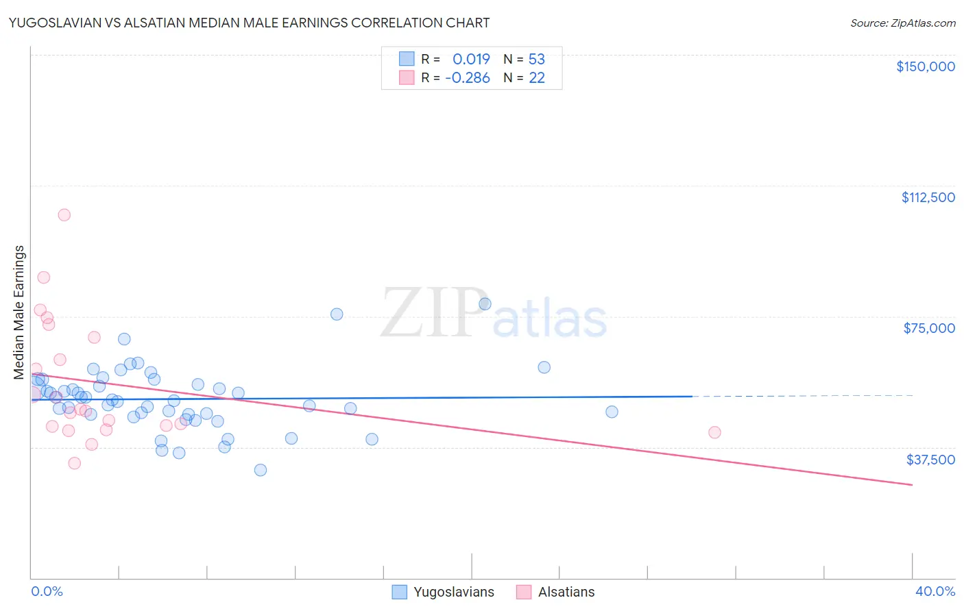Yugoslavian vs Alsatian Median Male Earnings