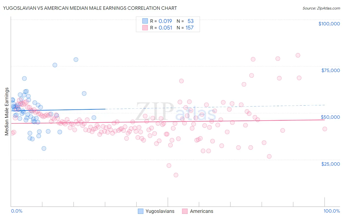 Yugoslavian vs American Median Male Earnings