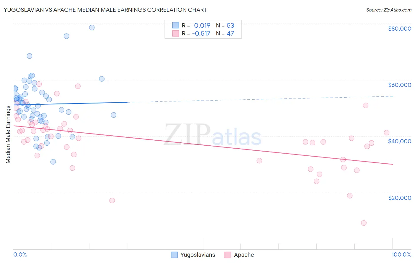 Yugoslavian vs Apache Median Male Earnings