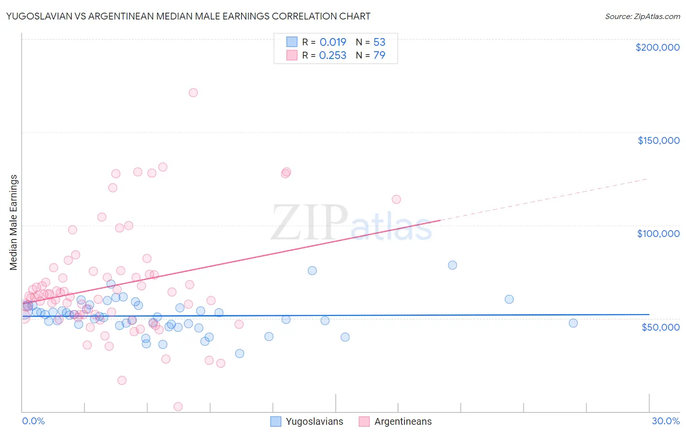 Yugoslavian vs Argentinean Median Male Earnings